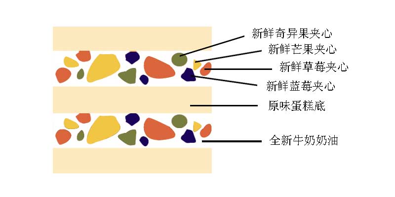 草莓芒果奇异果蓝莓夹心.jpg