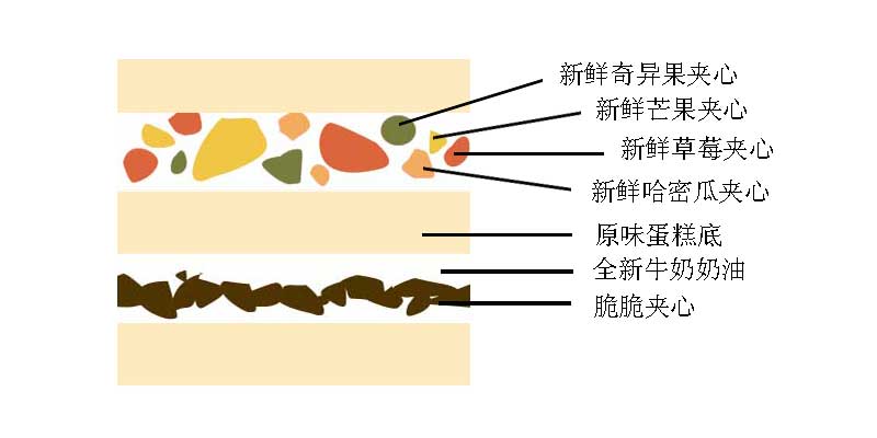 脆脆哈密瓜芒果草莓奇异果夹心.jpg