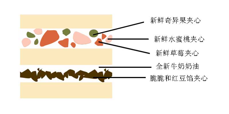 脆脆红豆馅水蜜桃草莓奇异果夹心.jpg