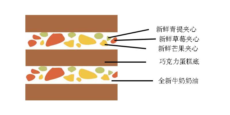 青提草莓芒果夹心巧克力蛋糕底.jpg